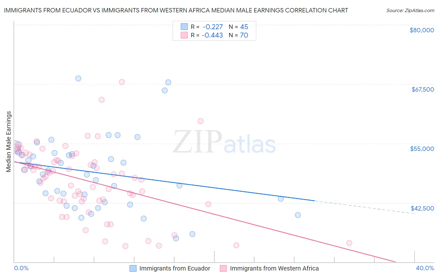 Immigrants from Ecuador vs Immigrants from Western Africa Median Male Earnings