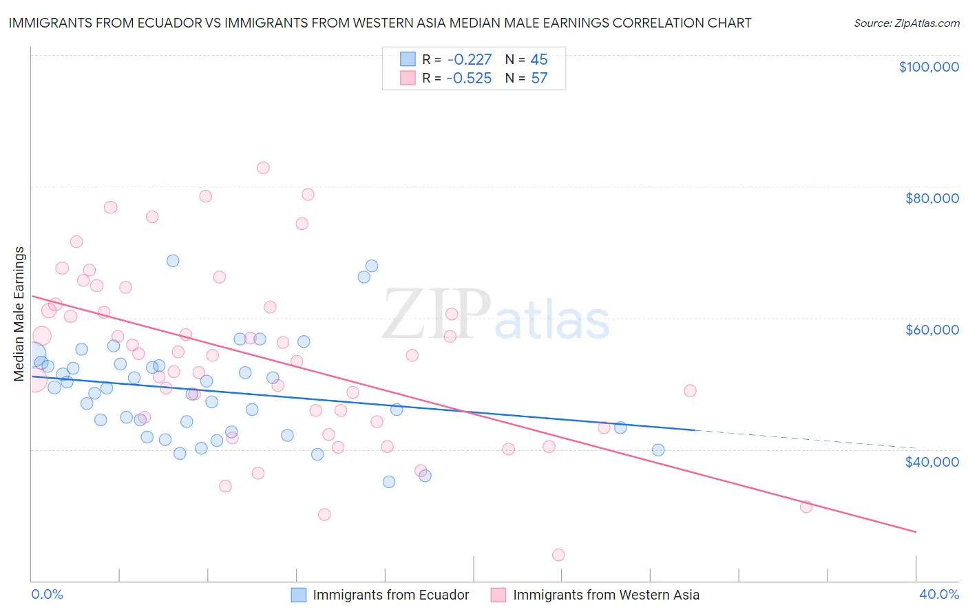 Immigrants from Ecuador vs Immigrants from Western Asia Median Male Earnings