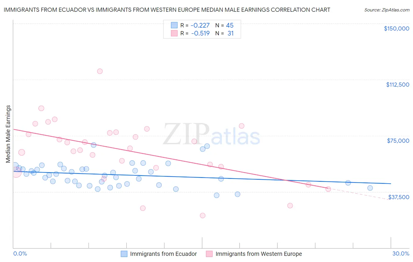 Immigrants from Ecuador vs Immigrants from Western Europe Median Male Earnings