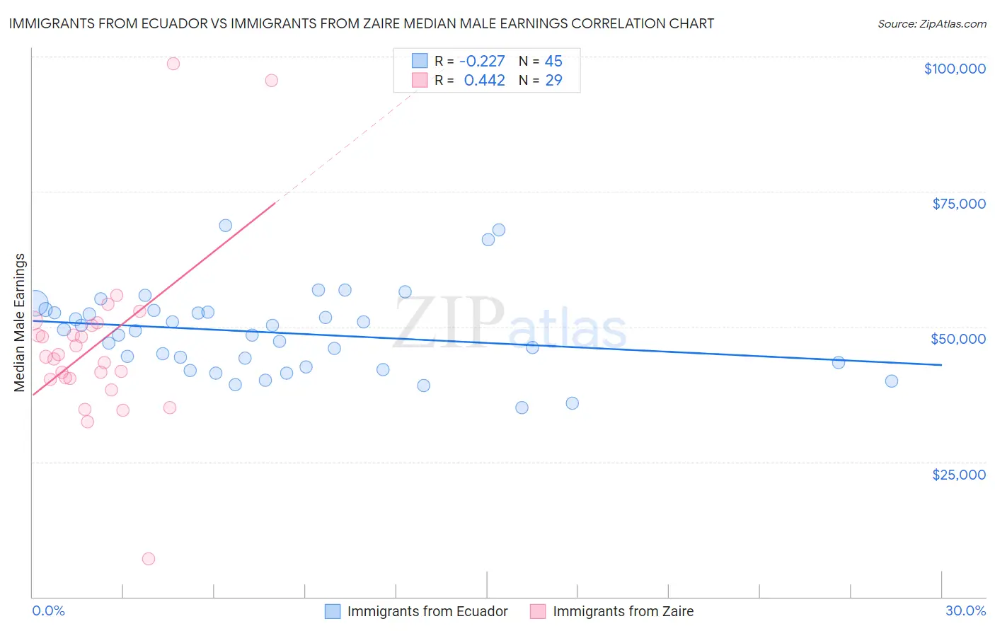 Immigrants from Ecuador vs Immigrants from Zaire Median Male Earnings