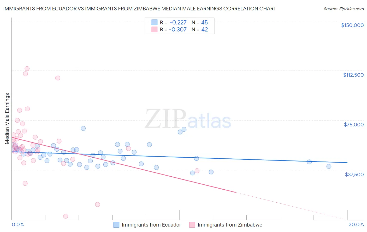 Immigrants from Ecuador vs Immigrants from Zimbabwe Median Male Earnings