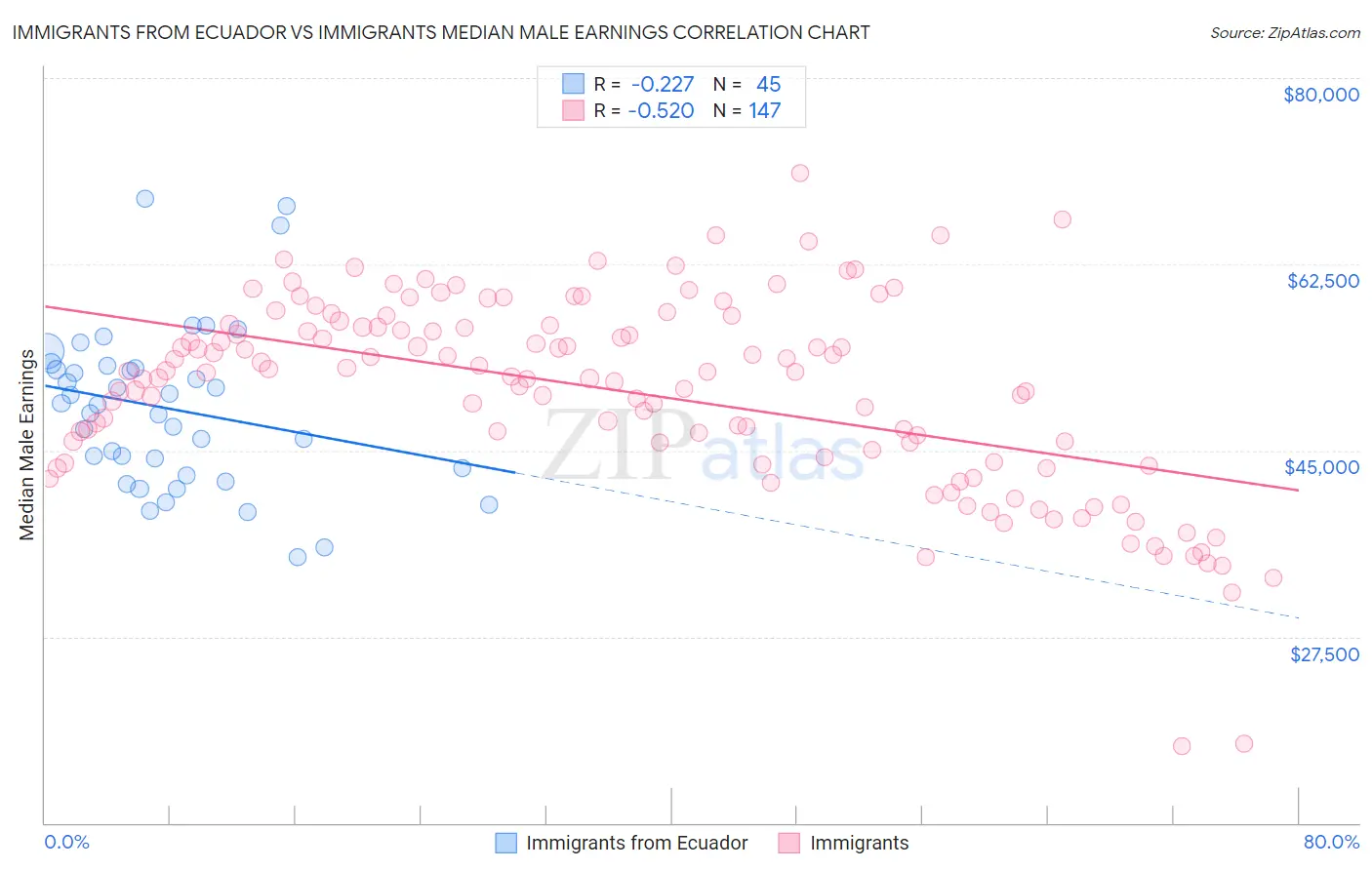 Immigrants from Ecuador vs Immigrants Median Male Earnings