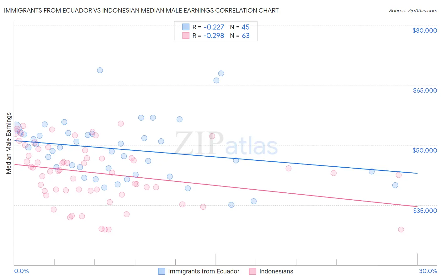 Immigrants from Ecuador vs Indonesian Median Male Earnings