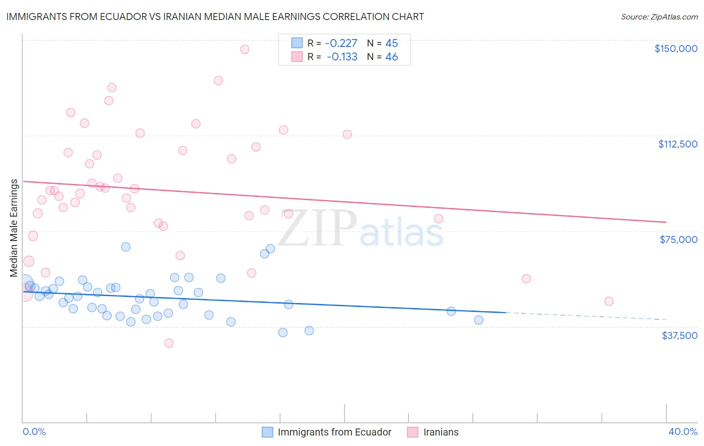 Immigrants from Ecuador vs Iranian Median Male Earnings
