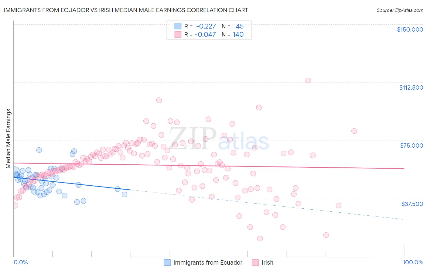 Immigrants from Ecuador vs Irish Median Male Earnings