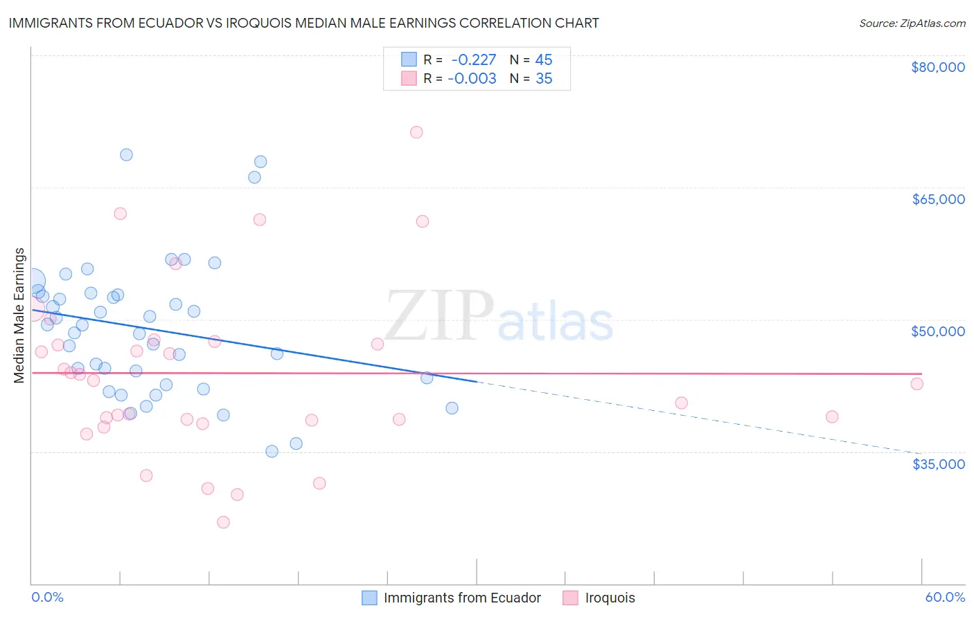 Immigrants from Ecuador vs Iroquois Median Male Earnings