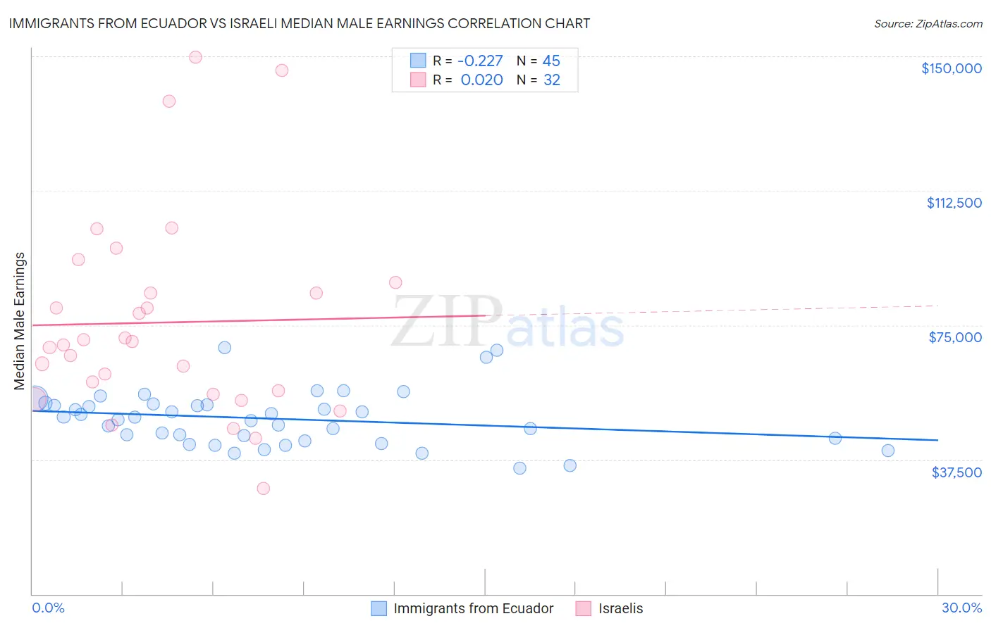 Immigrants from Ecuador vs Israeli Median Male Earnings