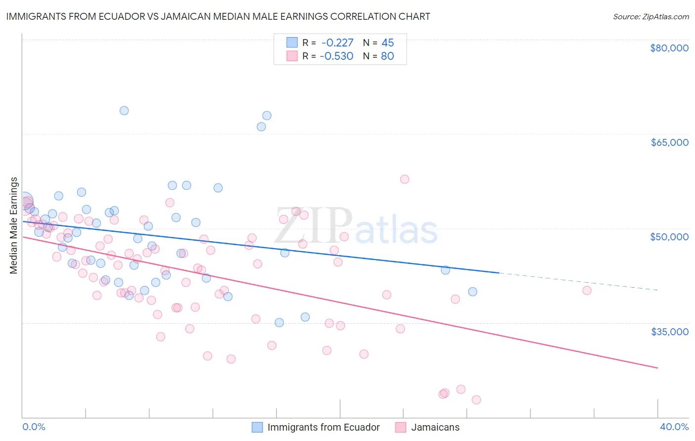 Immigrants from Ecuador vs Jamaican Median Male Earnings