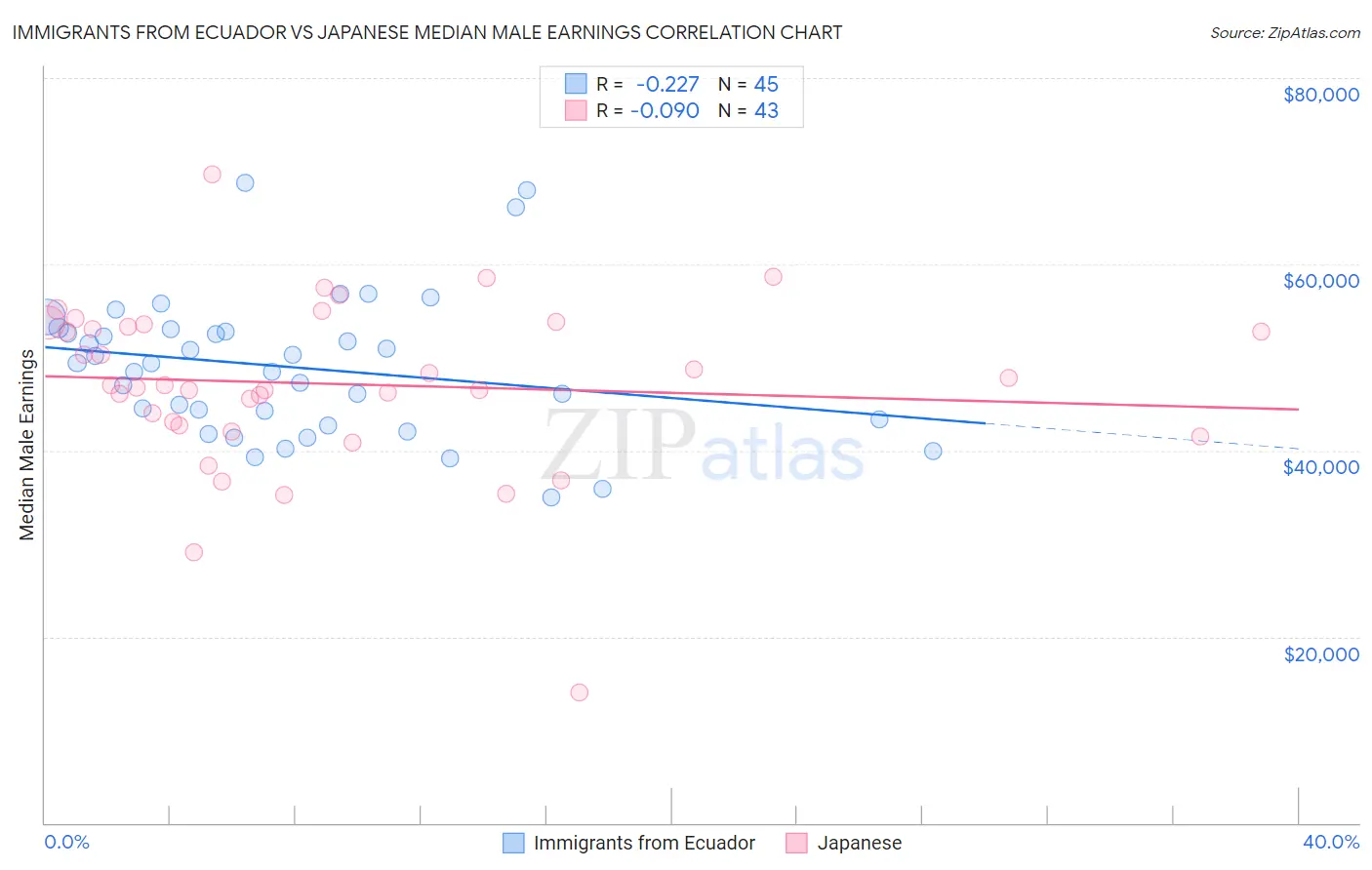 Immigrants from Ecuador vs Japanese Median Male Earnings