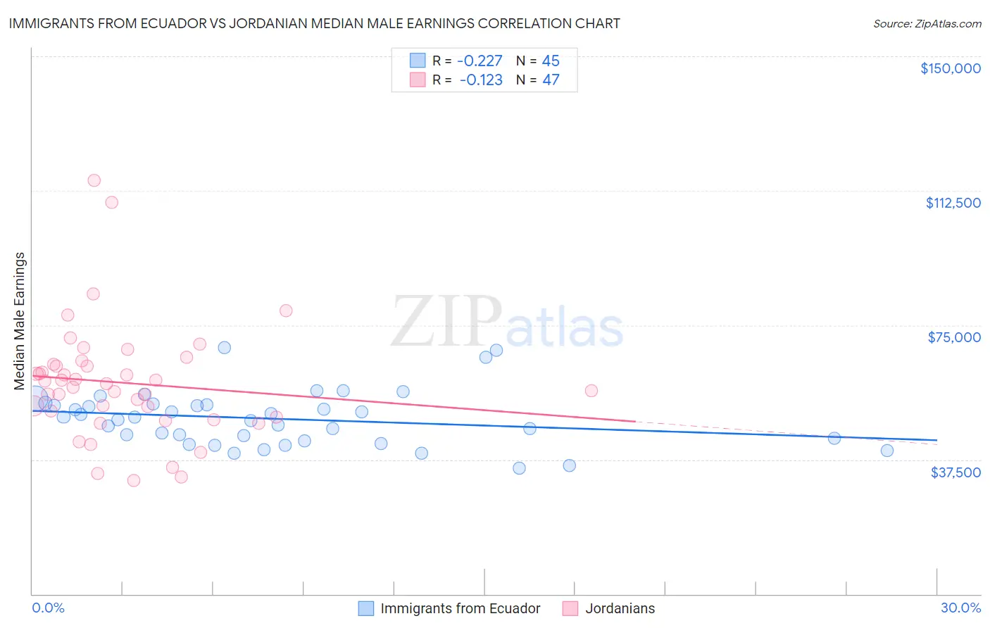 Immigrants from Ecuador vs Jordanian Median Male Earnings