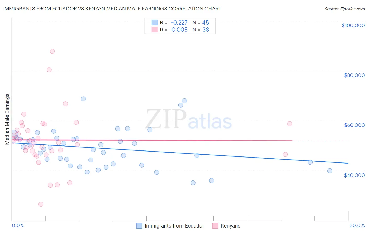 Immigrants from Ecuador vs Kenyan Median Male Earnings