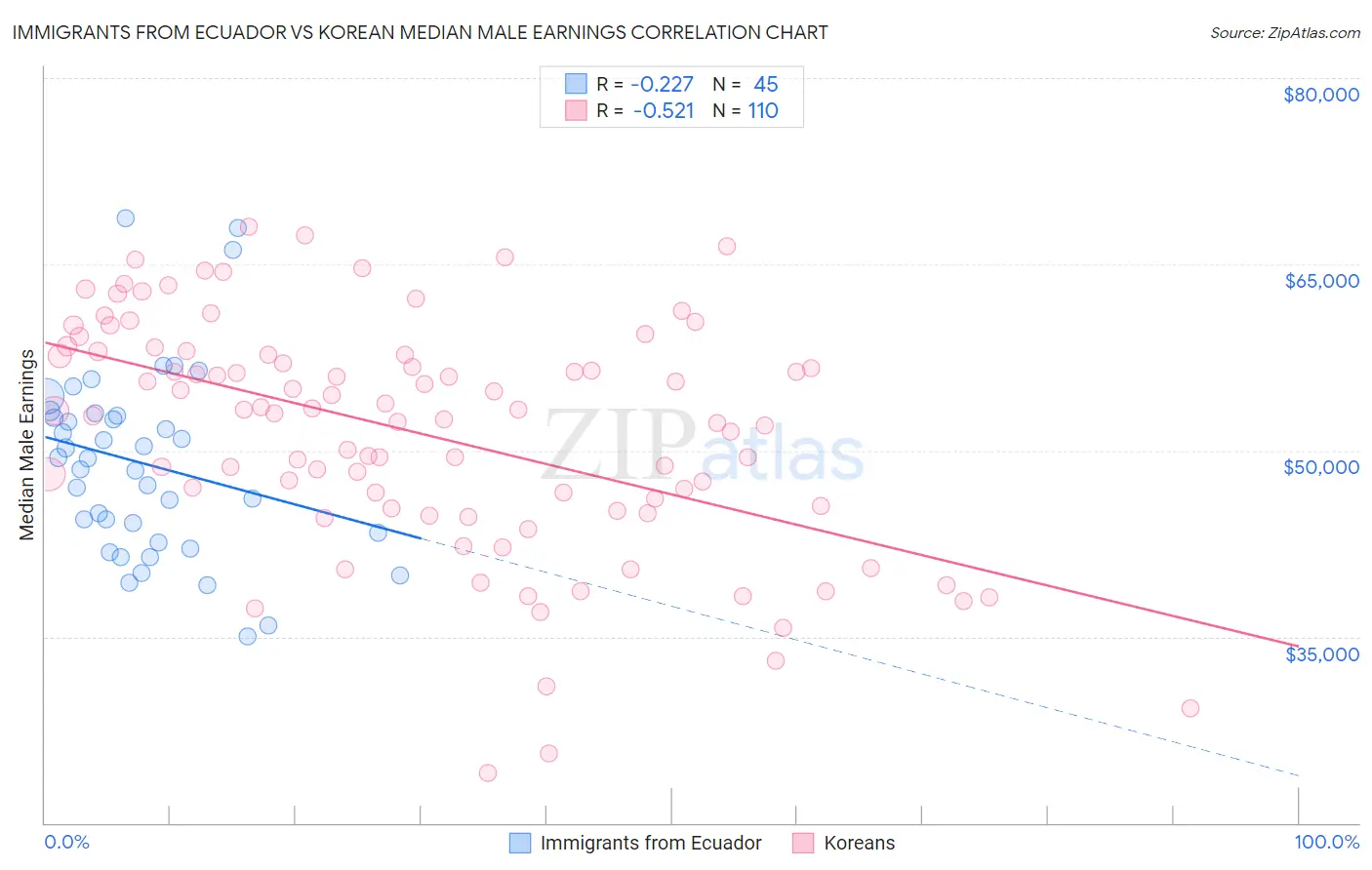 Immigrants from Ecuador vs Korean Median Male Earnings