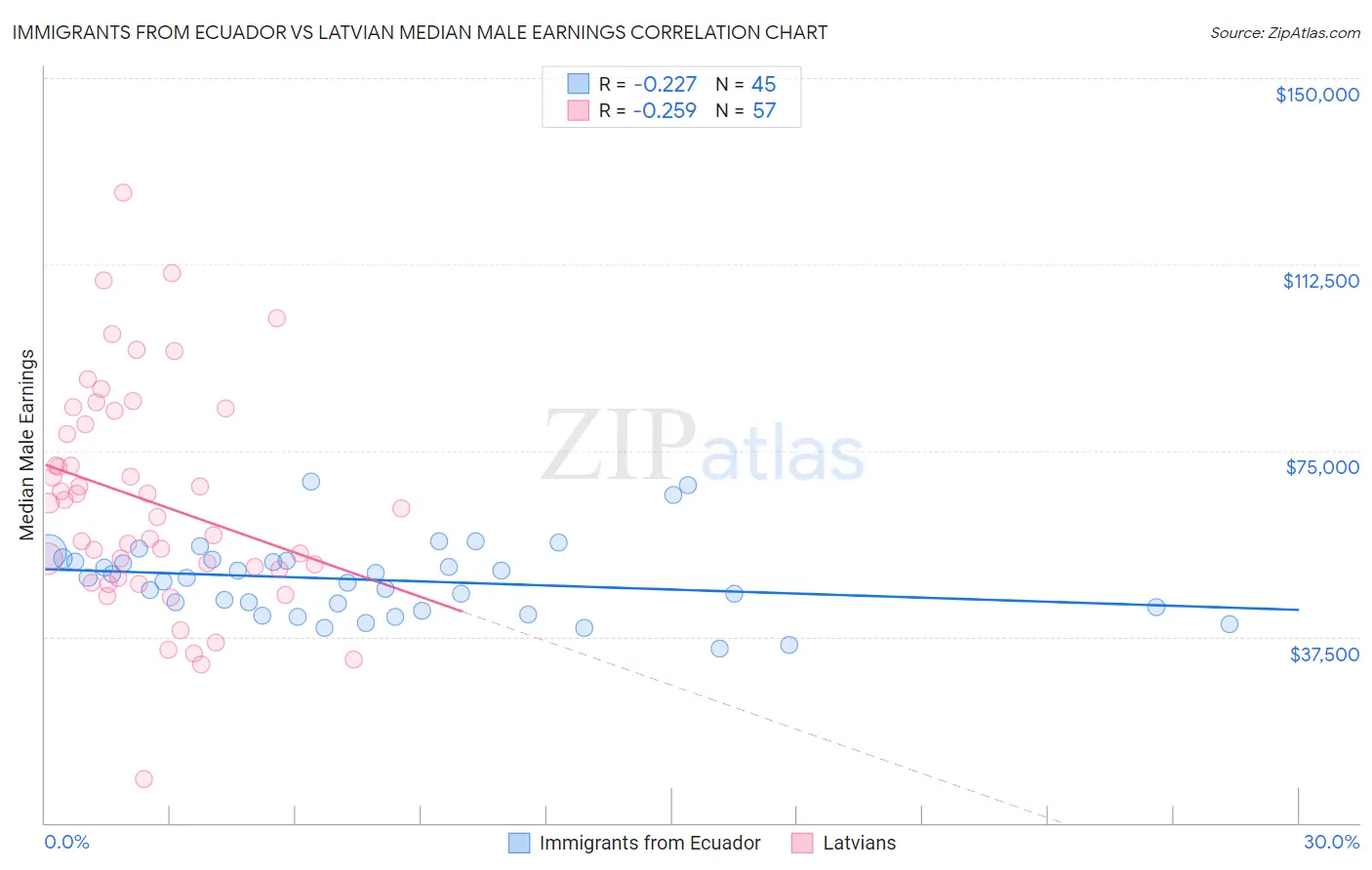 Immigrants from Ecuador vs Latvian Median Male Earnings