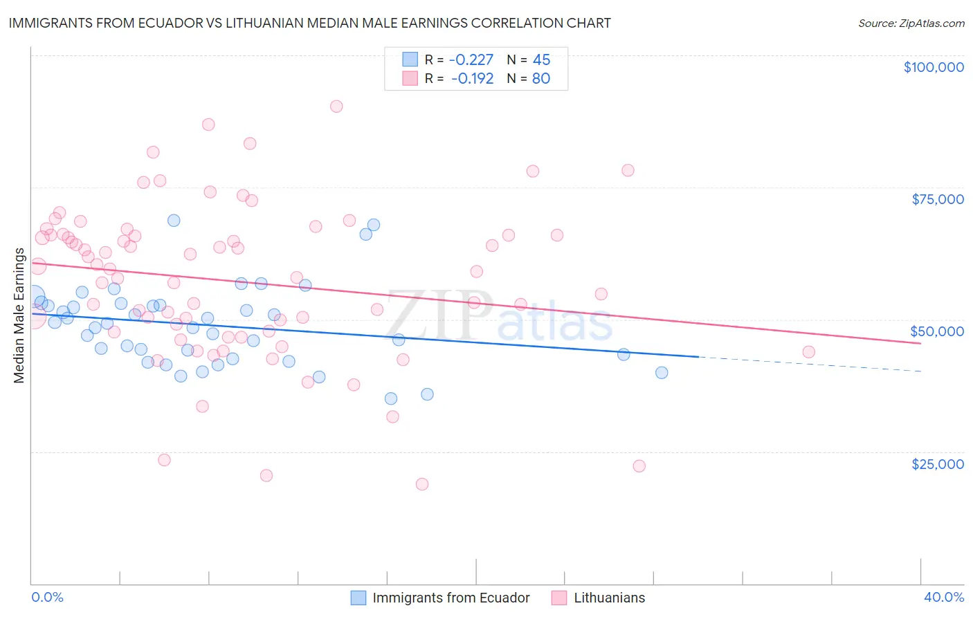 Immigrants from Ecuador vs Lithuanian Median Male Earnings