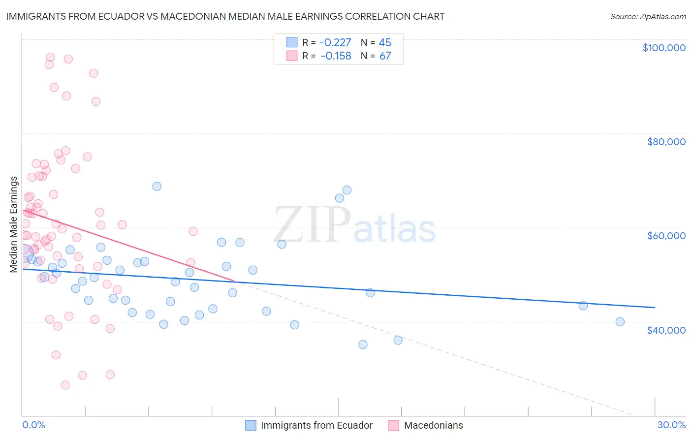 Immigrants from Ecuador vs Macedonian Median Male Earnings
