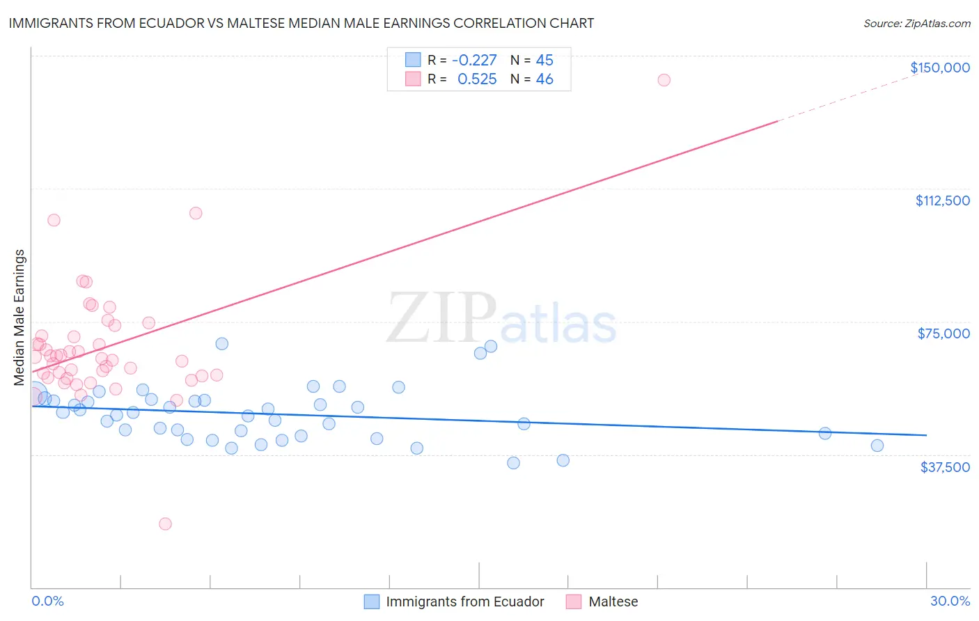 Immigrants from Ecuador vs Maltese Median Male Earnings