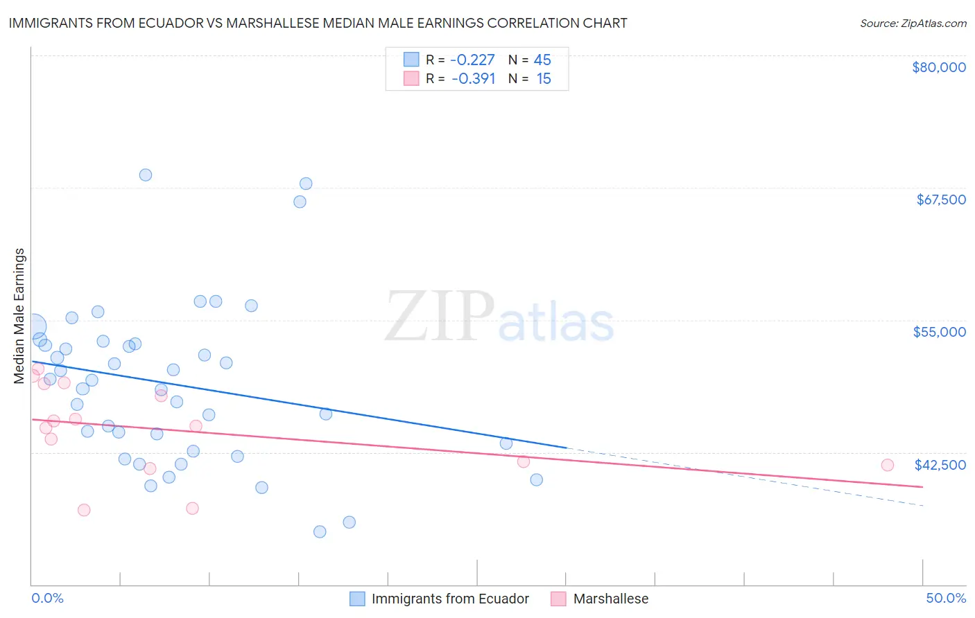 Immigrants from Ecuador vs Marshallese Median Male Earnings