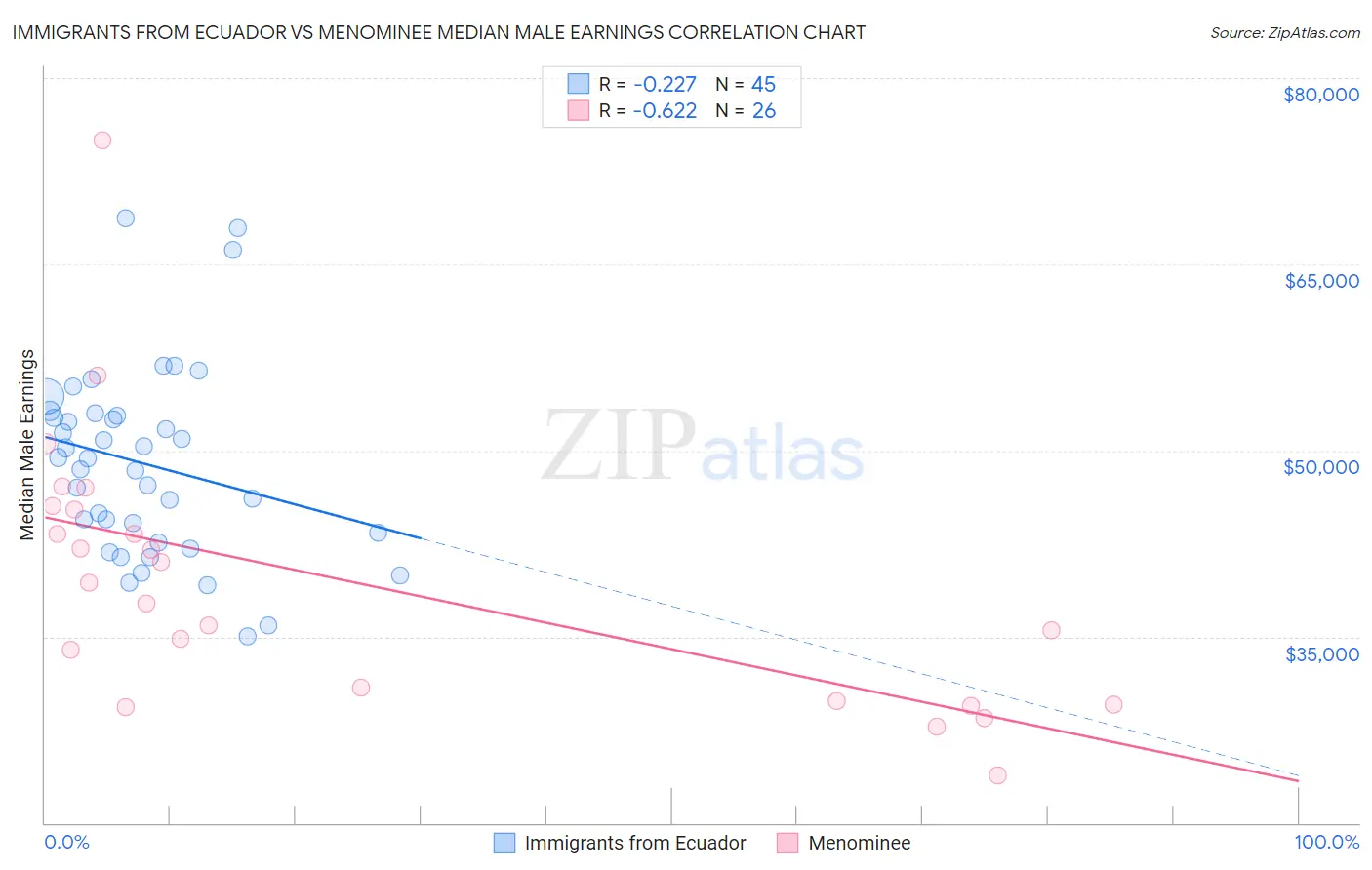 Immigrants from Ecuador vs Menominee Median Male Earnings