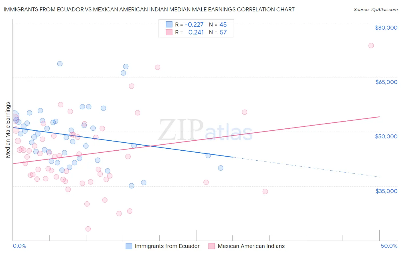 Immigrants from Ecuador vs Mexican American Indian Median Male Earnings