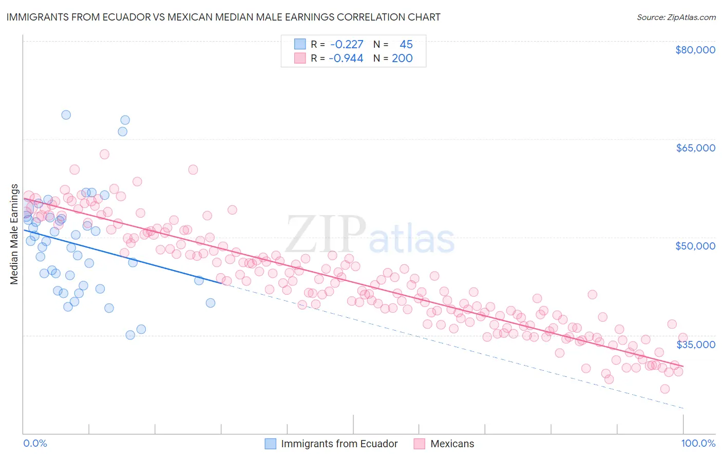 Immigrants from Ecuador vs Mexican Median Male Earnings