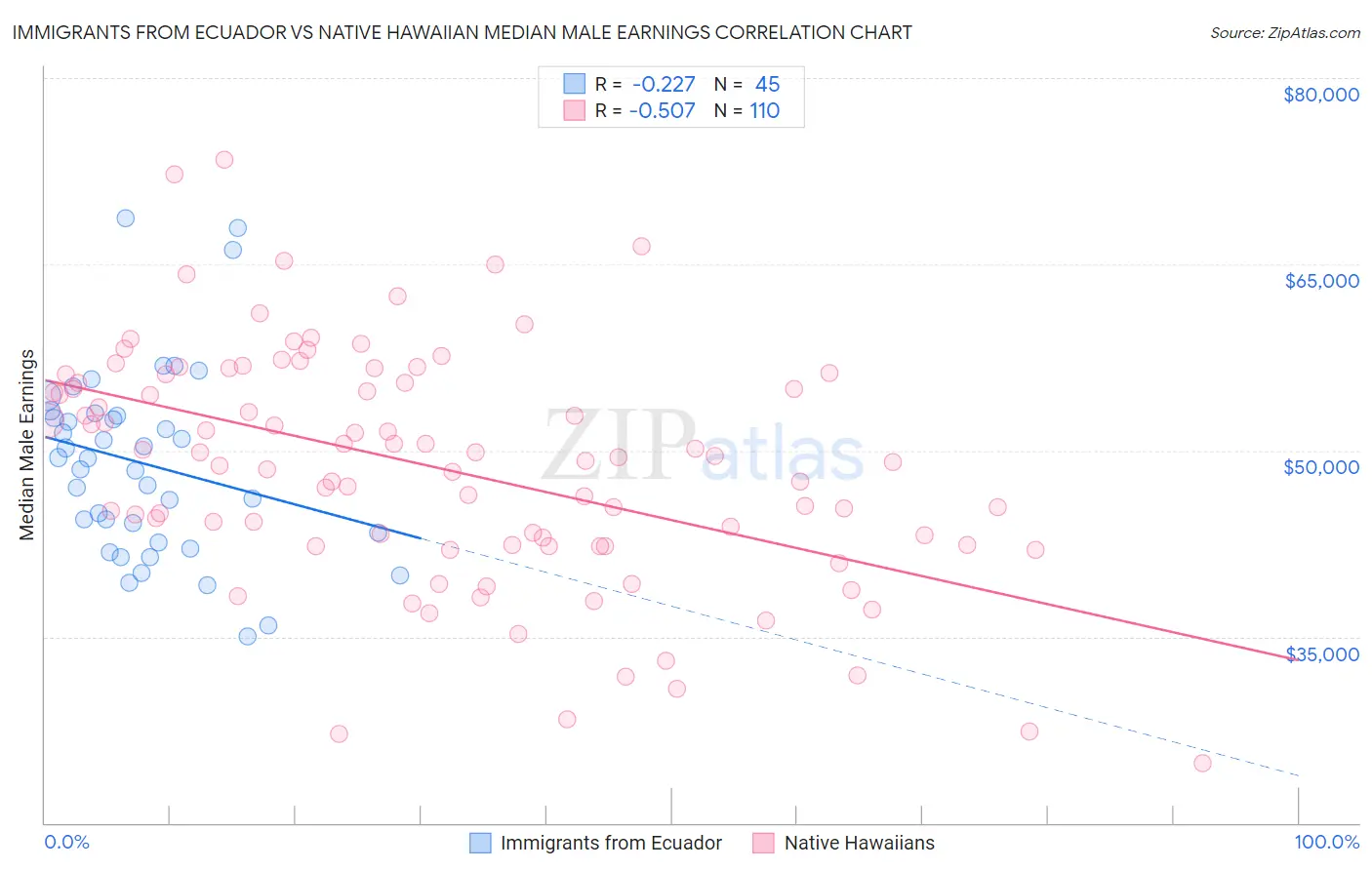 Immigrants from Ecuador vs Native Hawaiian Median Male Earnings