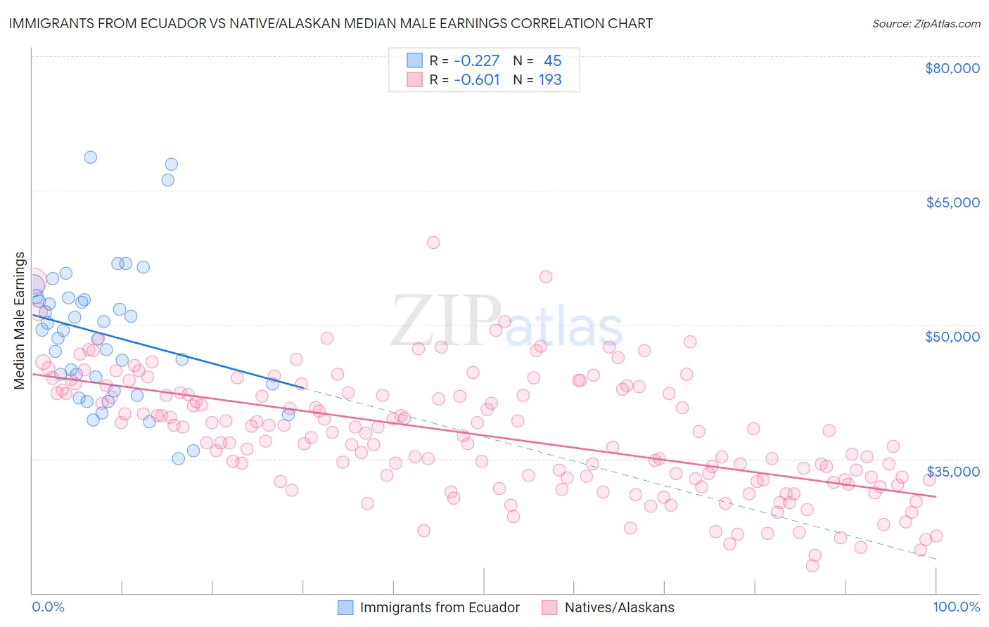 Immigrants from Ecuador vs Native/Alaskan Median Male Earnings
