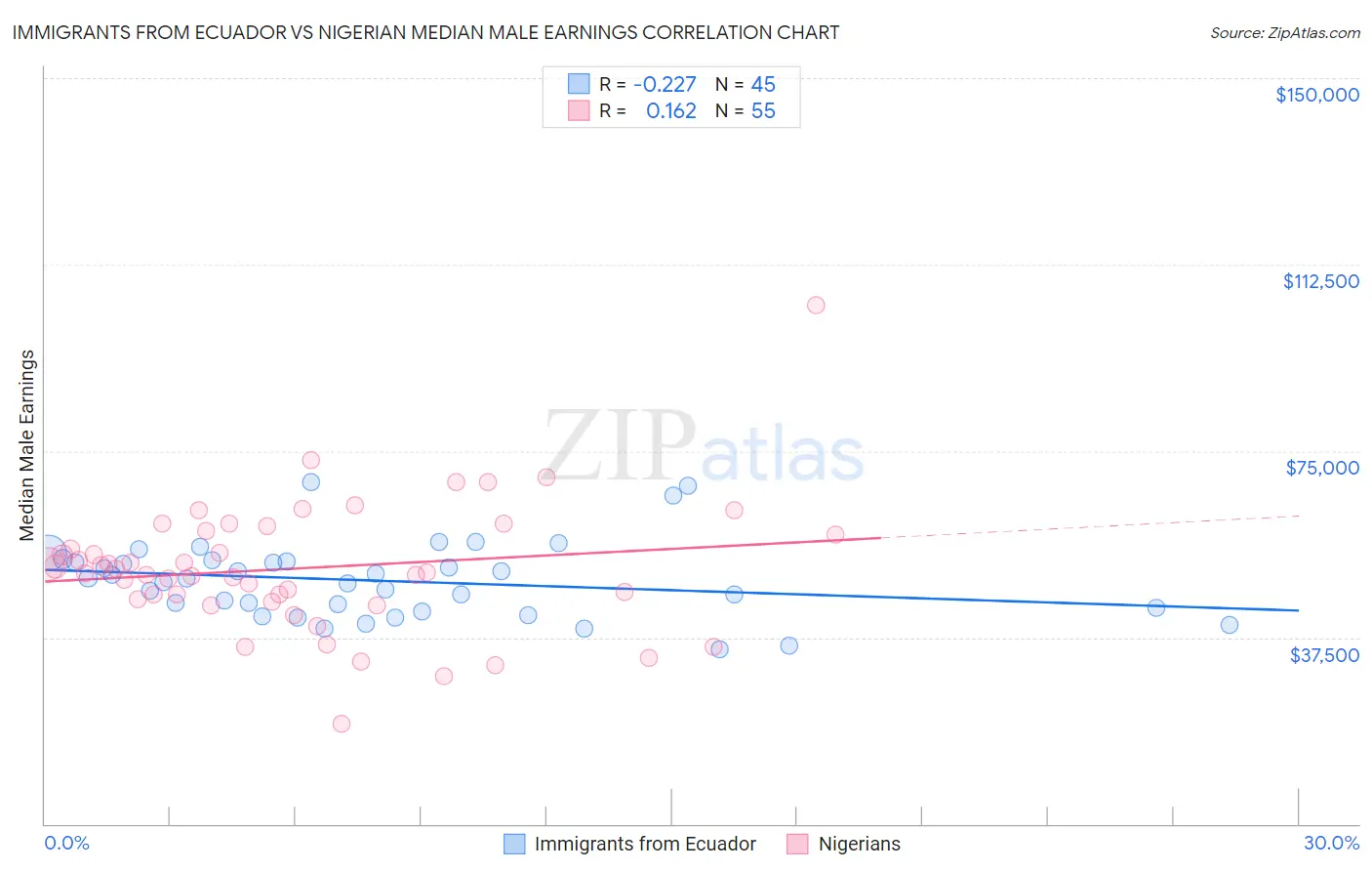 Immigrants from Ecuador vs Nigerian Median Male Earnings