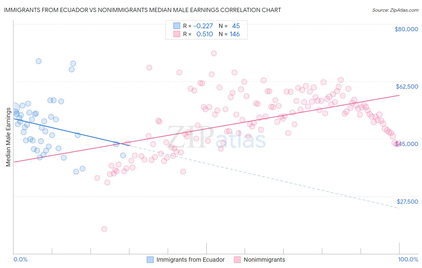 Immigrants from Ecuador vs Nonimmigrants Median Male Earnings