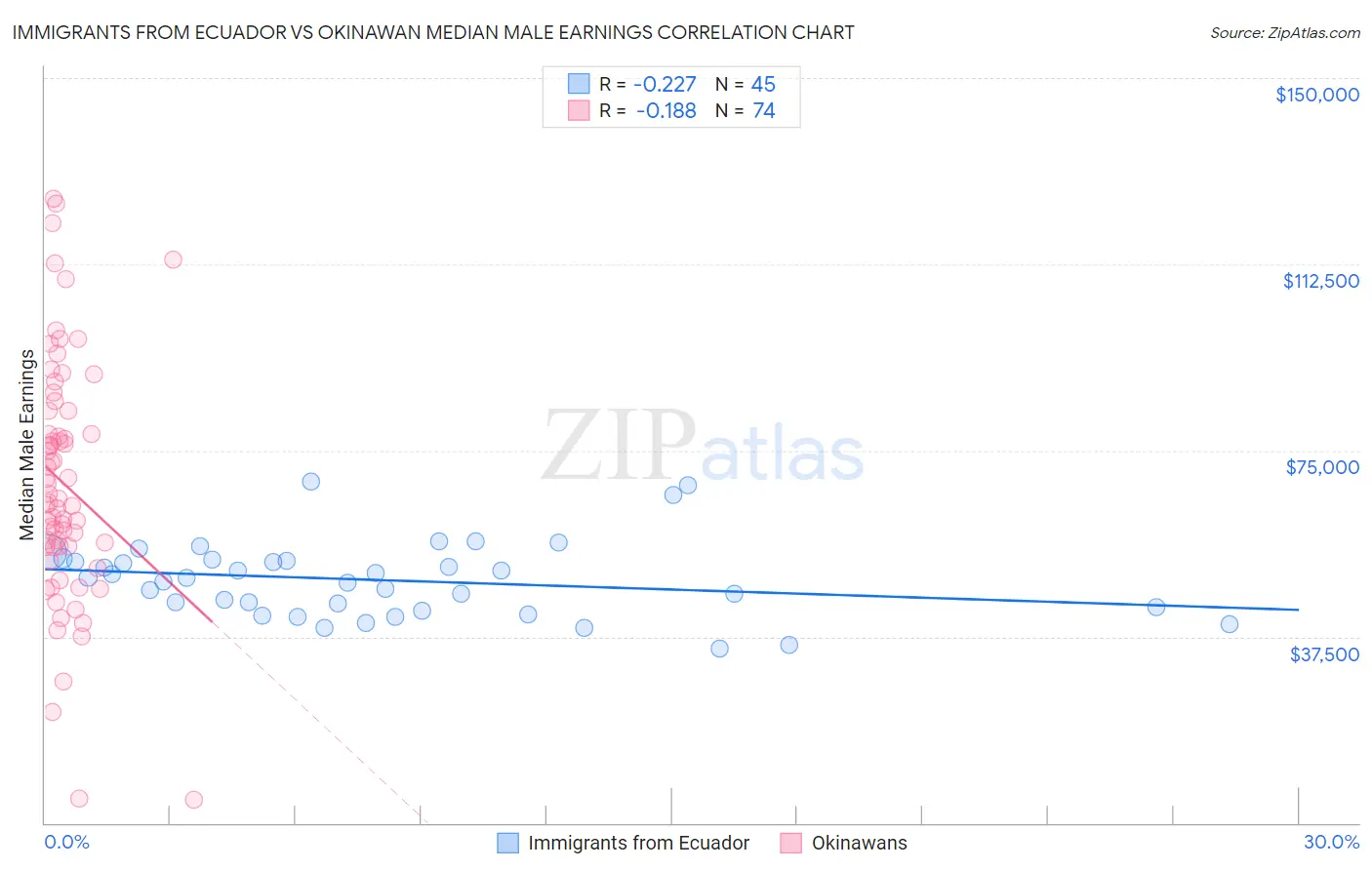 Immigrants from Ecuador vs Okinawan Median Male Earnings