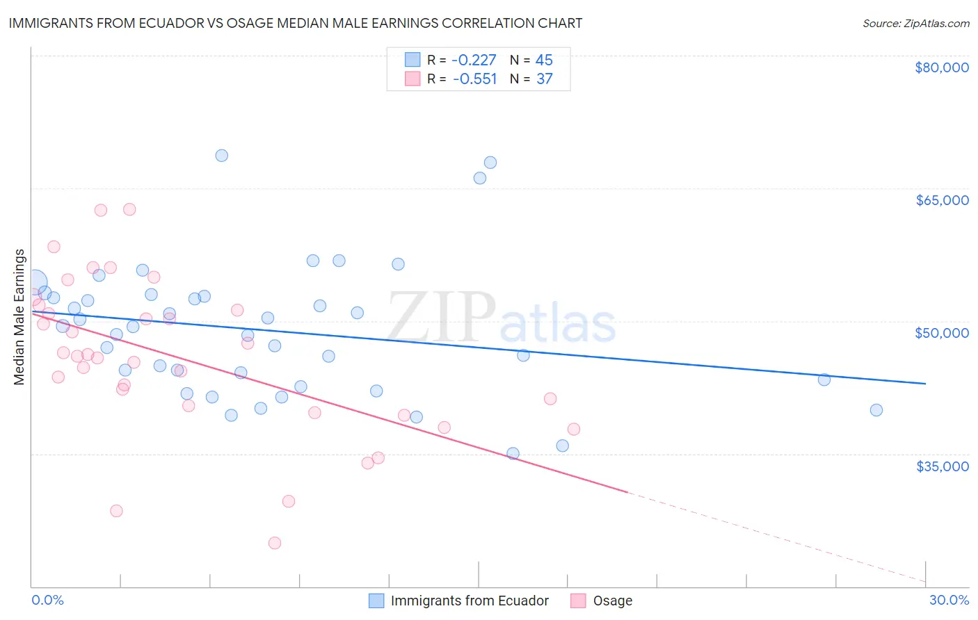 Immigrants from Ecuador vs Osage Median Male Earnings