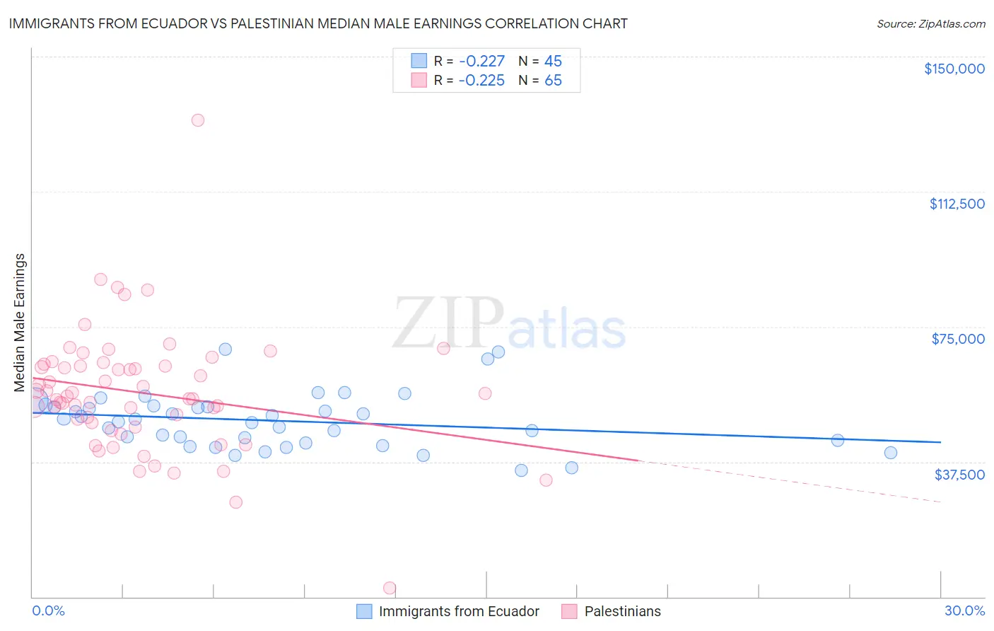 Immigrants from Ecuador vs Palestinian Median Male Earnings