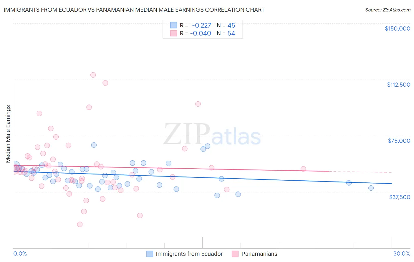 Immigrants from Ecuador vs Panamanian Median Male Earnings