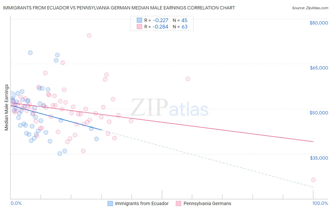 Immigrants from Ecuador vs Pennsylvania German Median Male Earnings