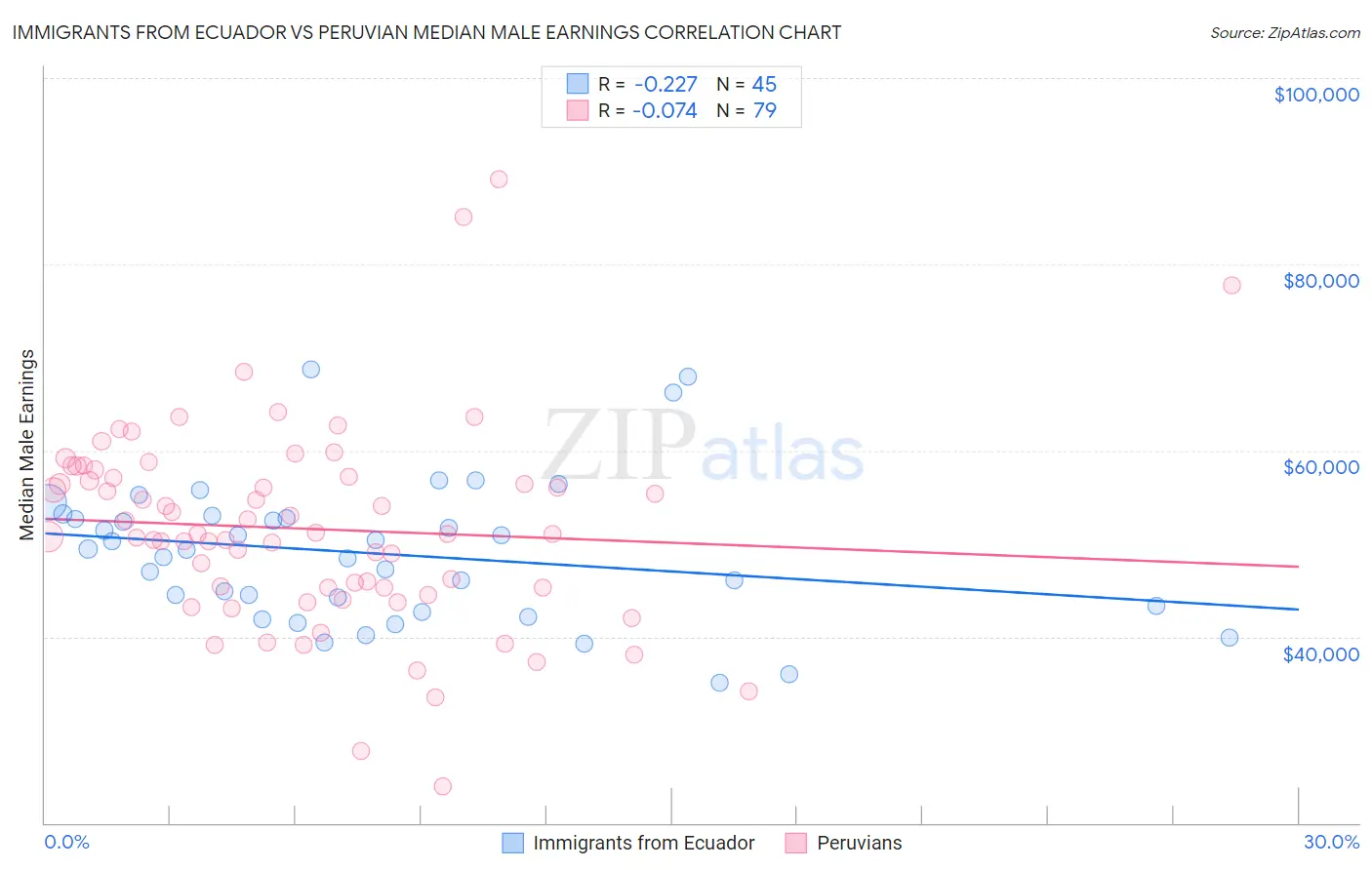 Immigrants from Ecuador vs Peruvian Median Male Earnings