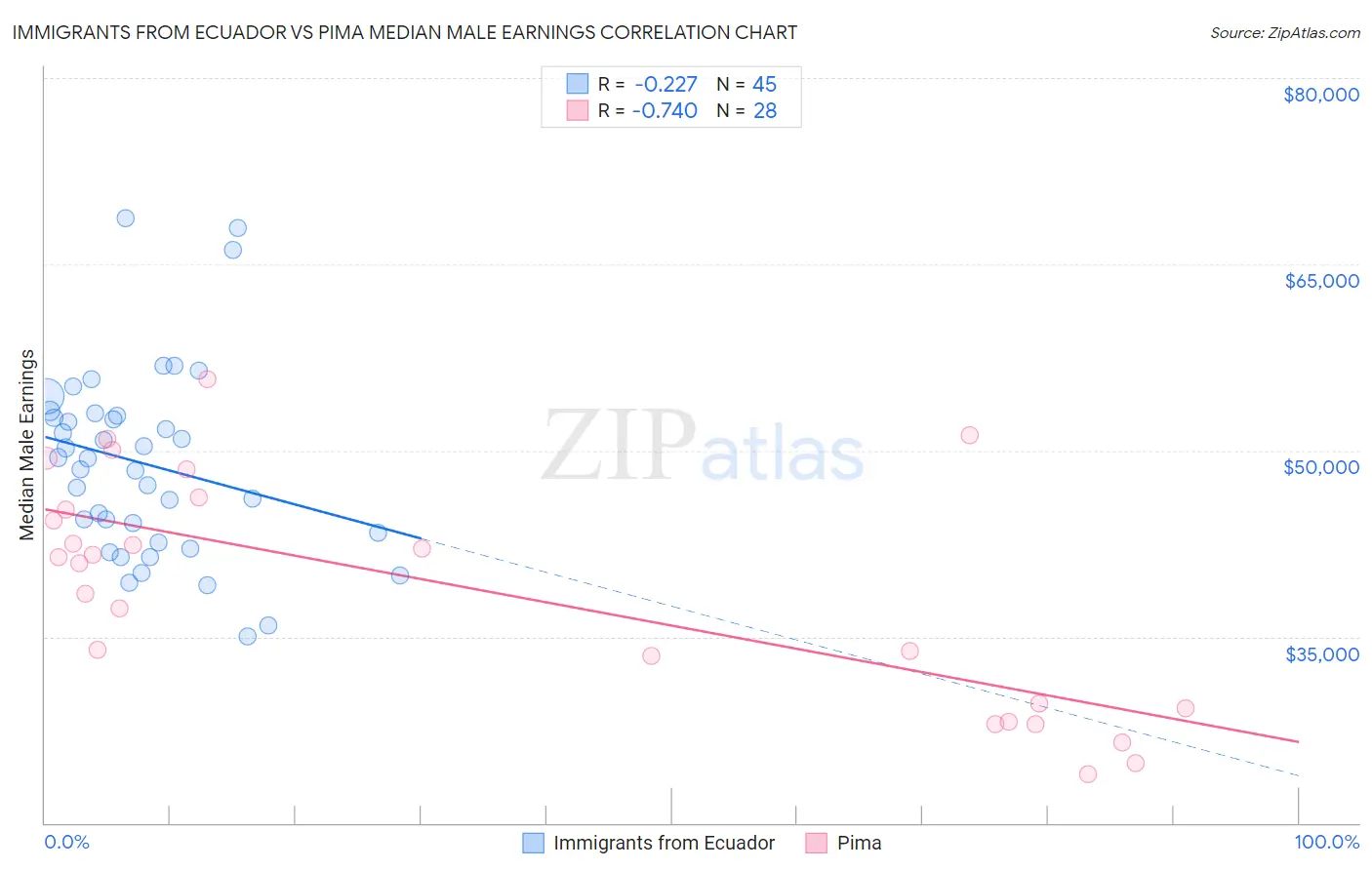 Immigrants from Ecuador vs Pima Median Male Earnings