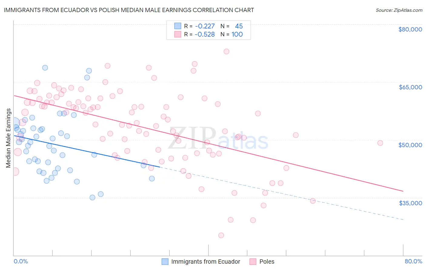 Immigrants from Ecuador vs Polish Median Male Earnings