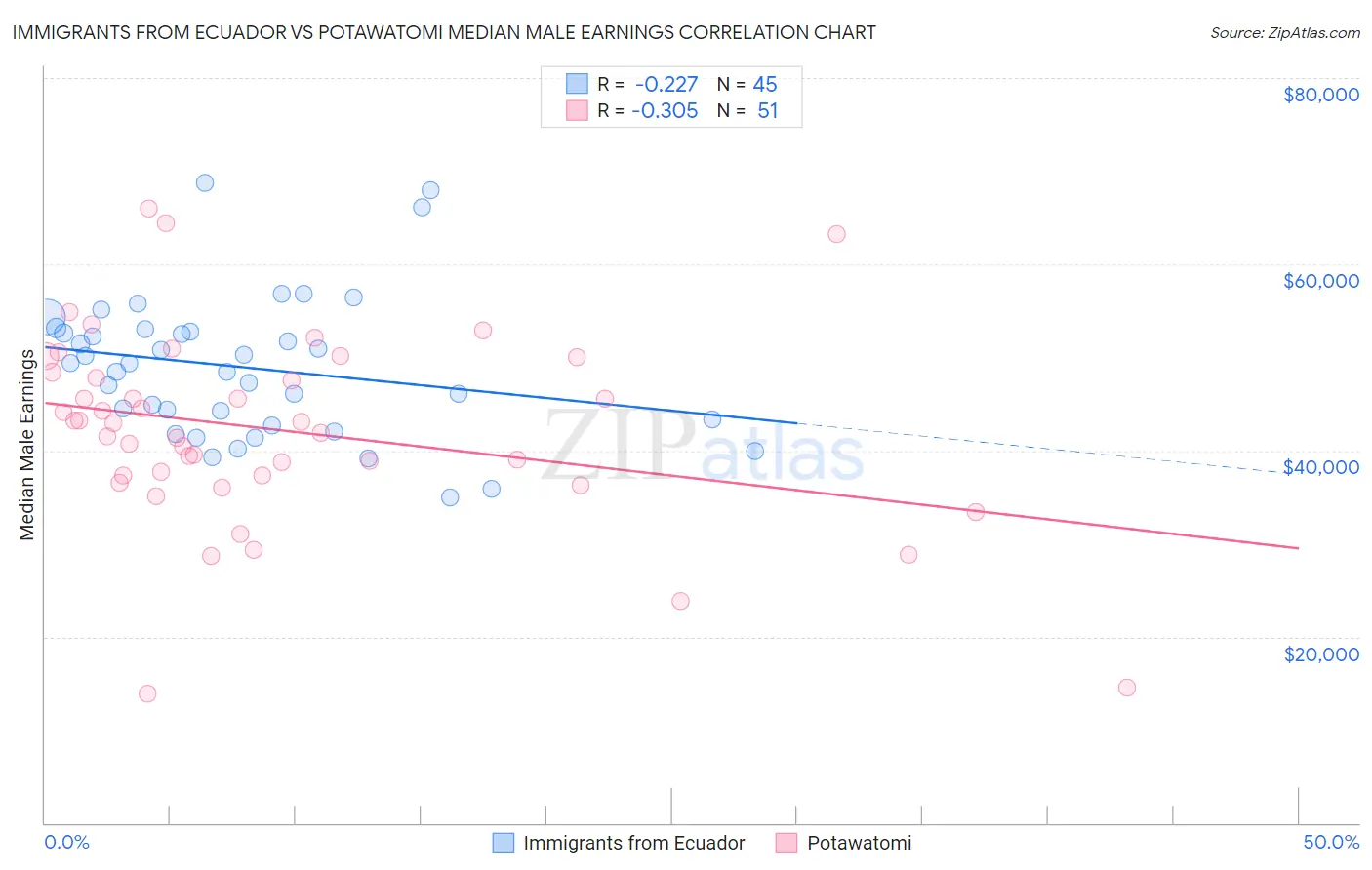 Immigrants from Ecuador vs Potawatomi Median Male Earnings
