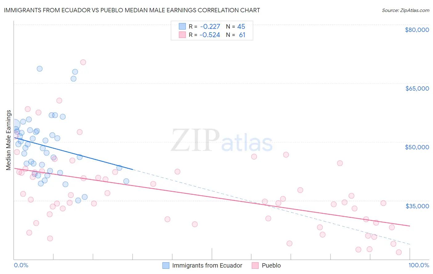 Immigrants from Ecuador vs Pueblo Median Male Earnings