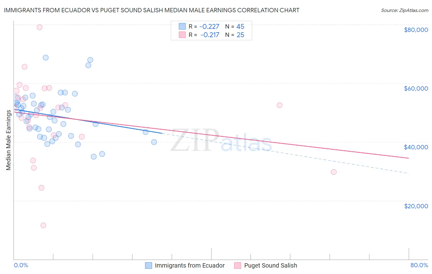 Immigrants from Ecuador vs Puget Sound Salish Median Male Earnings