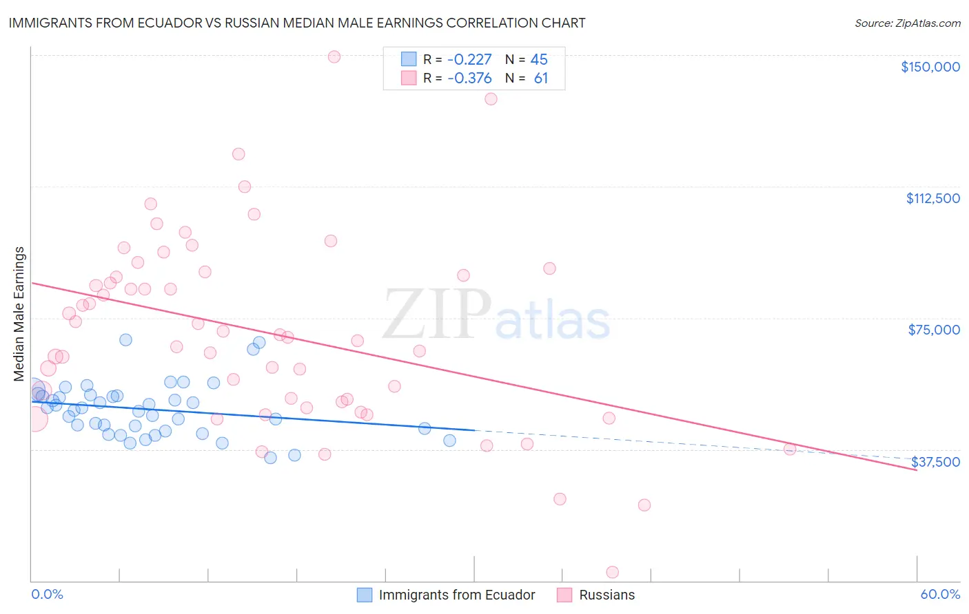 Immigrants from Ecuador vs Russian Median Male Earnings