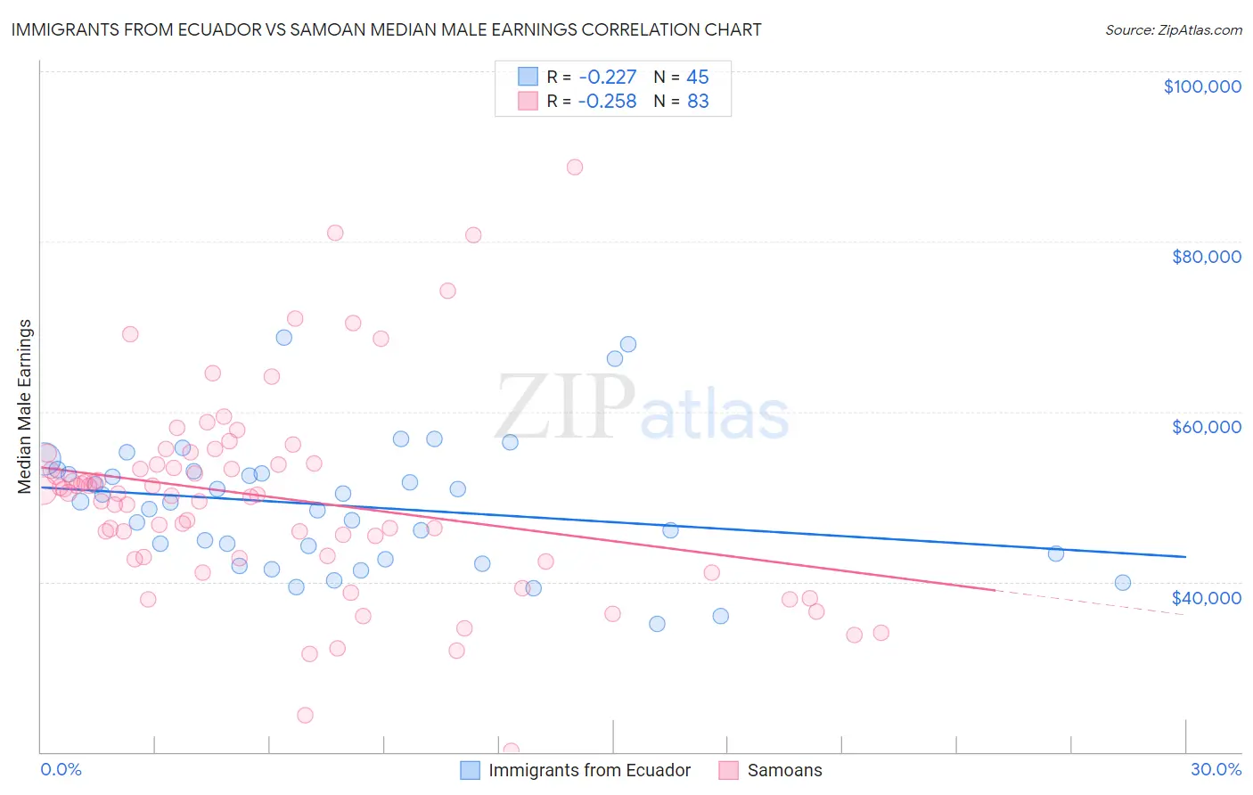 Immigrants from Ecuador vs Samoan Median Male Earnings