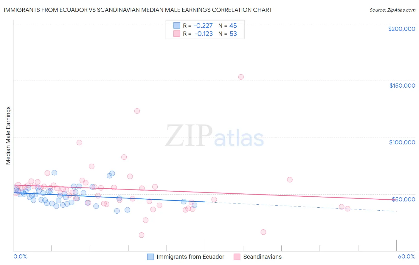 Immigrants from Ecuador vs Scandinavian Median Male Earnings