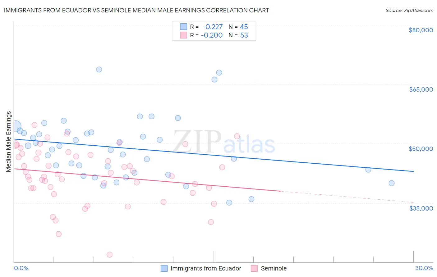 Immigrants from Ecuador vs Seminole Median Male Earnings