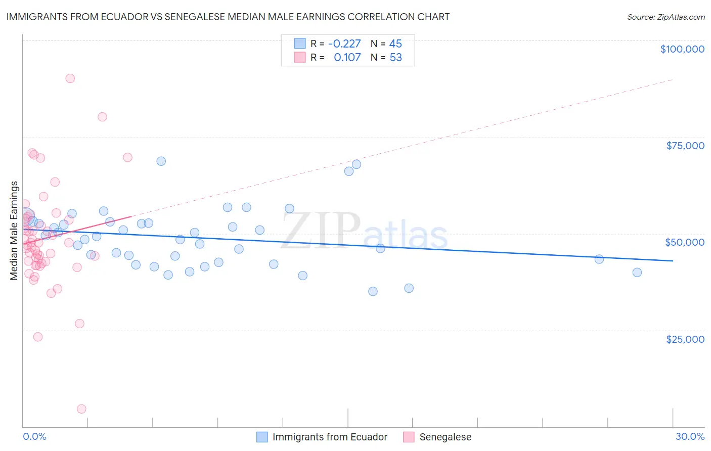 Immigrants from Ecuador vs Senegalese Median Male Earnings
