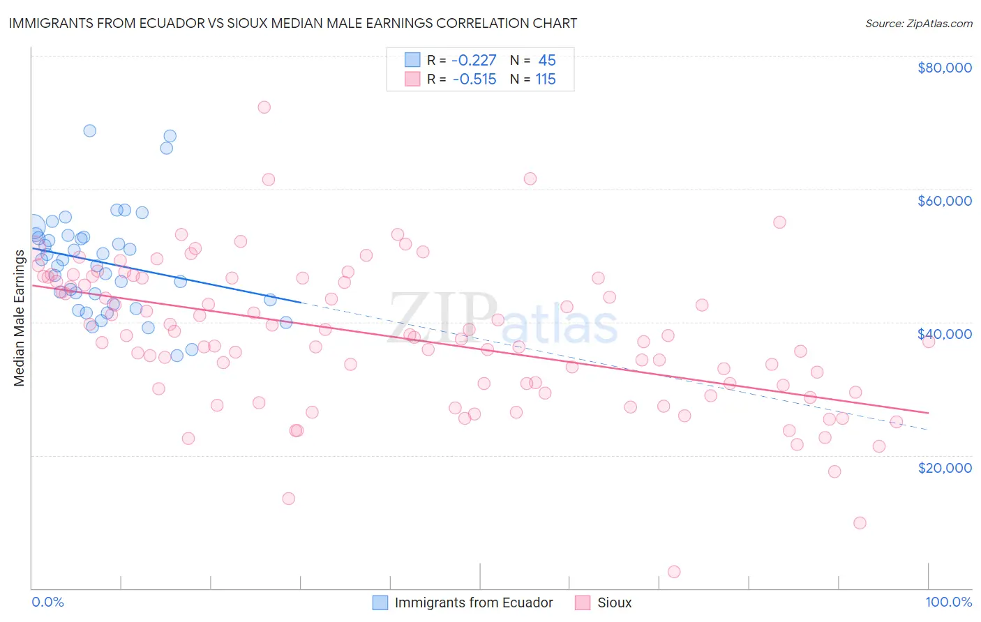 Immigrants from Ecuador vs Sioux Median Male Earnings