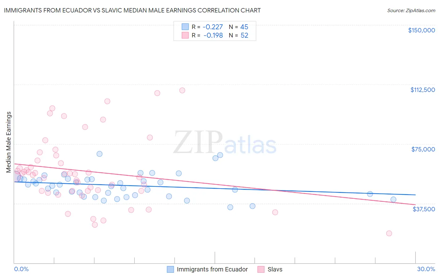 Immigrants from Ecuador vs Slavic Median Male Earnings