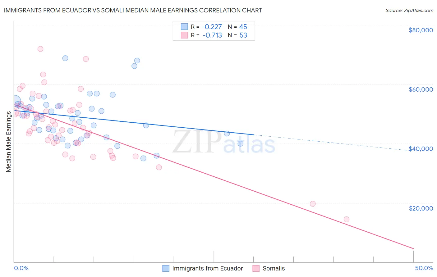 Immigrants from Ecuador vs Somali Median Male Earnings