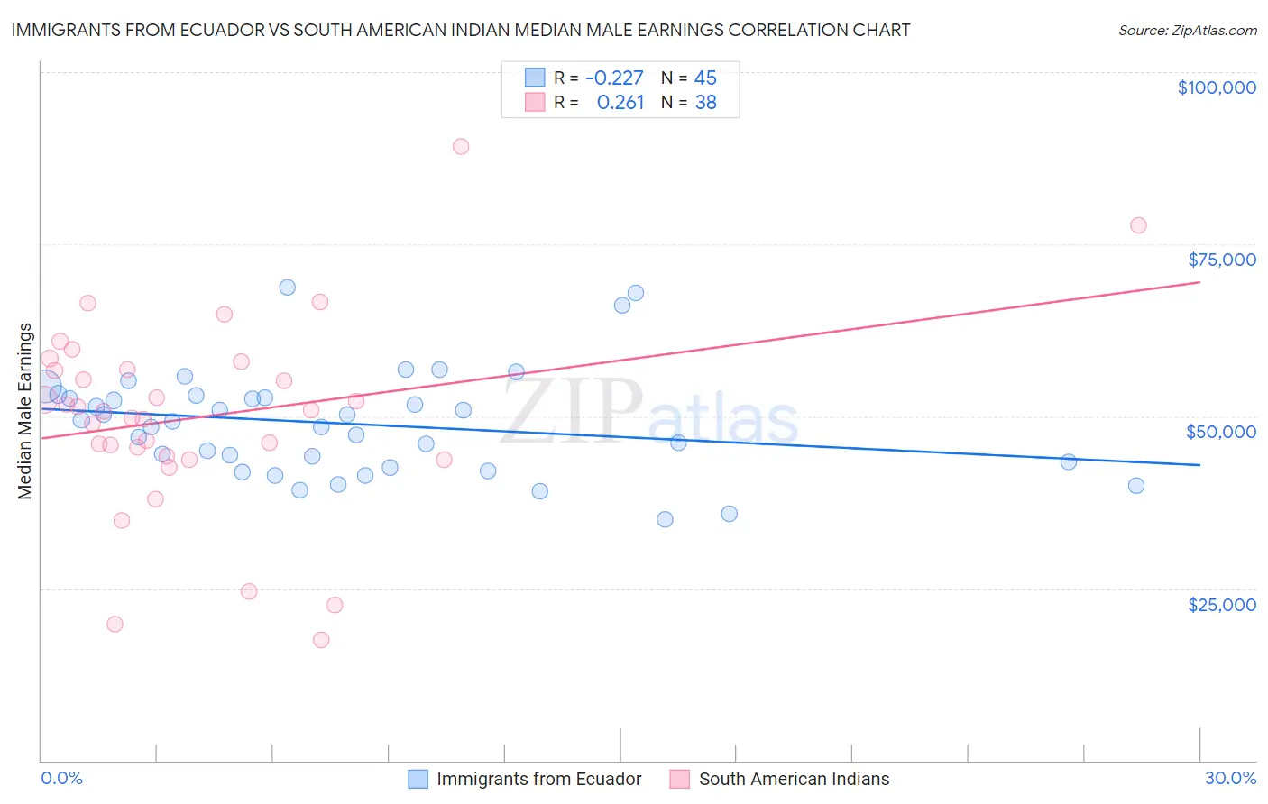 Immigrants from Ecuador vs South American Indian Median Male Earnings
