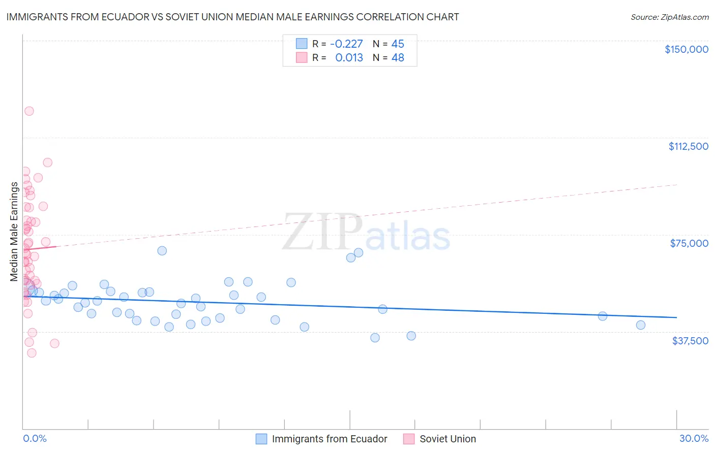 Immigrants from Ecuador vs Soviet Union Median Male Earnings