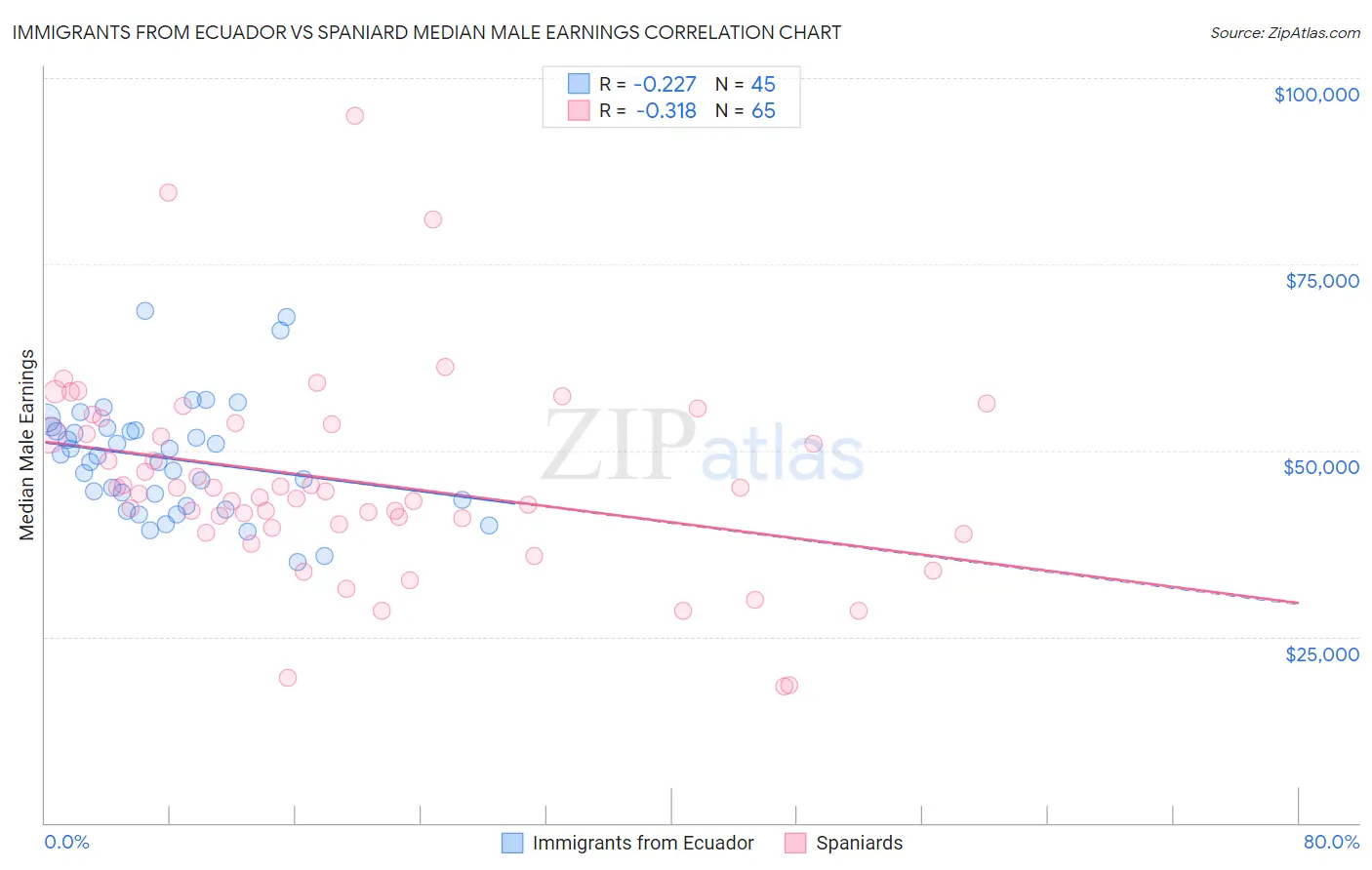Immigrants from Ecuador vs Spaniard Median Male Earnings